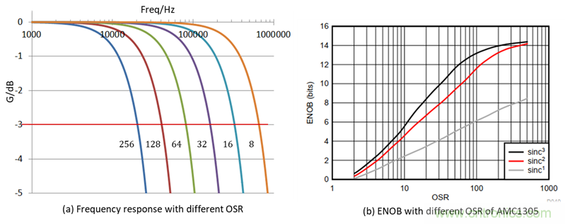 如何提高隔離&Delta;-&Sigma; 調(diào)制器電流采樣短路保護(hù)性能？