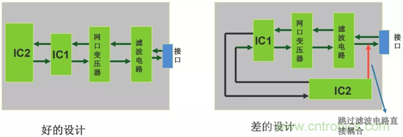 如何通過PCB布局設(shè)計(jì)來解決EMC問題？