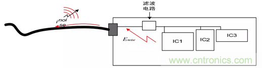 如何通過PCB布局設(shè)計(jì)來解決EMC問題？