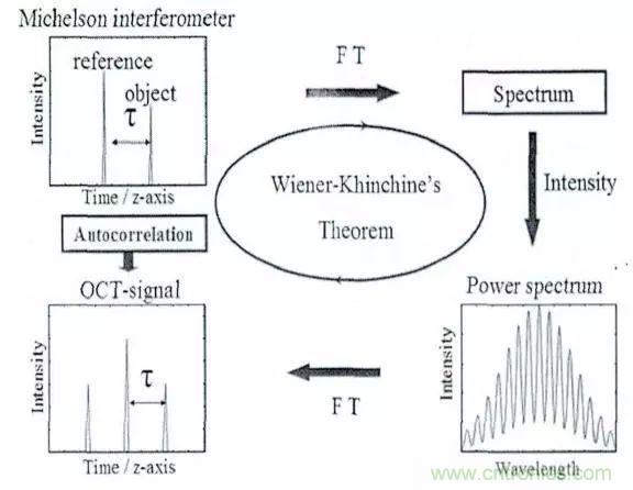 解讀光學相干層析成像技術