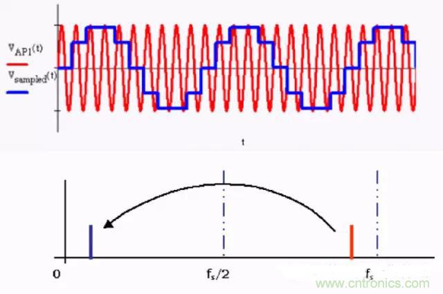 解析利用開關電容濾波器實現抗混疊濾波