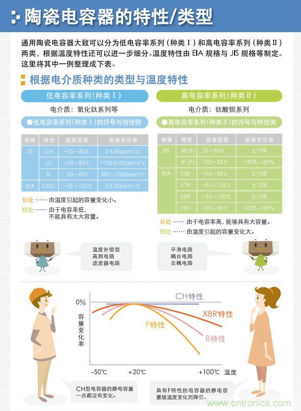 看漫畫，學電容