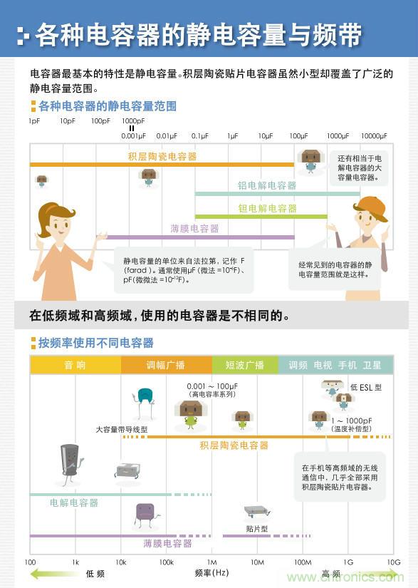 看漫畫，學電容