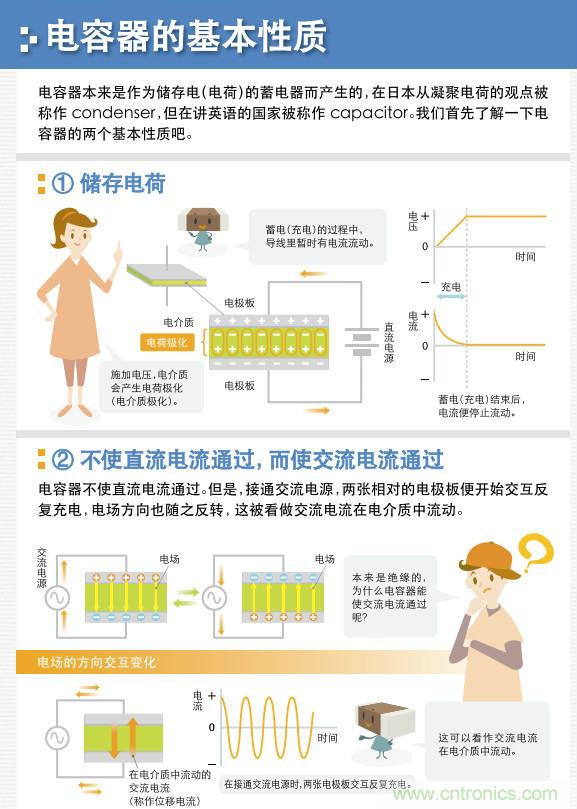 看漫畫，學電容