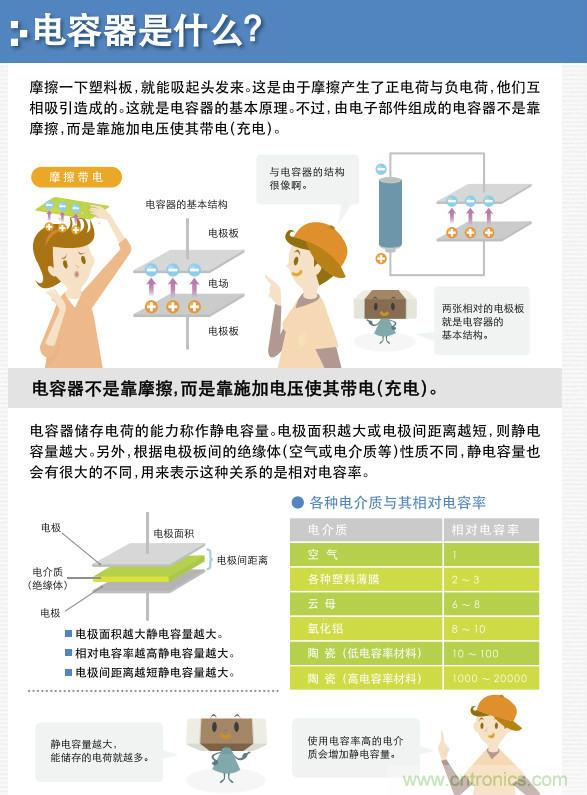 看漫畫，學電容