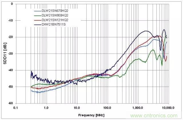 射頻回波損耗、反射系數、電壓駐波比、S參數的含義與關系
