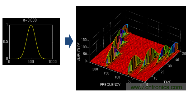 傅立葉分析和小波分析之間的關(guān)系？（通俗講解）