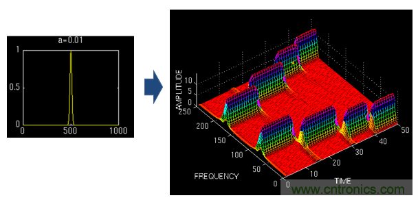 傅立葉分析和小波分析之間的關(guān)系？（通俗講解）