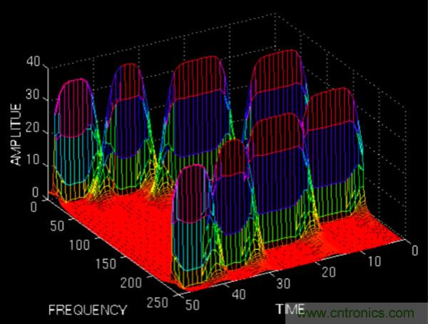 傅立葉分析和小波分析之間的關(guān)系？（通俗講解）