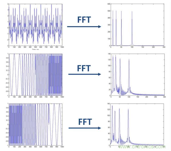 傅立葉分析和小波分析之間的關(guān)系？（通俗講解）