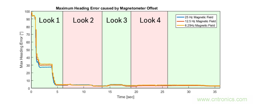 傳感器數(shù)據(jù)融合：提升增強游戲、導(dǎo)航和VR用戶體驗的關(guān)鍵組件