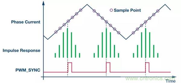 如何實現(xiàn)電機驅(qū)動中&Sigma;-&Delta; ADC的最佳性能？