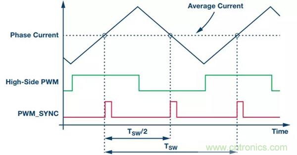 如何實現(xiàn)電機驅(qū)動中&Sigma;-&Delta; ADC的最佳性能？