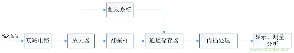 示波器的有效位數對信號測量到底有什么影響？