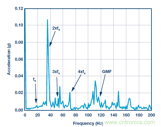 傳感器性能如何支持狀態監控解決方案？