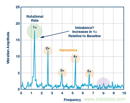 傳感器性能如何支持狀態監控解決方案？