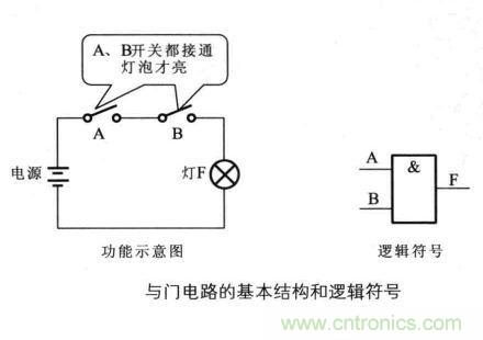 解讀數字電路器件：門電路、與門電路、或門電路、非門電路及實例