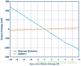 差動放大器：我們的目標是&ldquo;少花錢，多辦事！&rdquo;