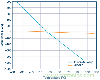 差動放大器：我們的目標是&ldquo;少花錢，多辦事！&rdquo;