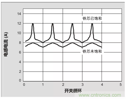 為你的DC-DC轉換器選擇最合適的電感(二) 為你的DC-DC轉換器選擇最合適的電感(二)