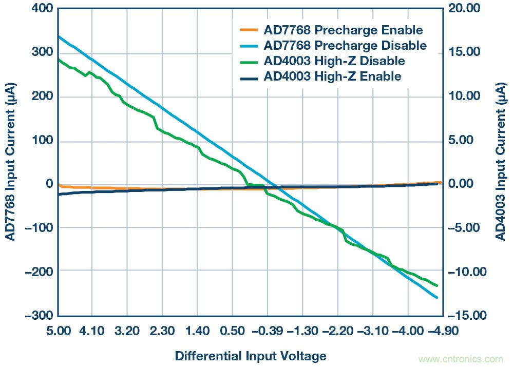 如何最大限度提高&Sigma;-&Delta; ADC驅動器的性能？