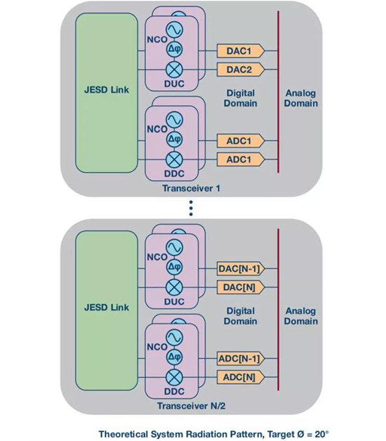 如何實(shí)現(xiàn)更&ldquo;Mini&rdquo;的相控陣?yán)走_(dá)平臺(tái)？集成式收發(fā)器了解一下