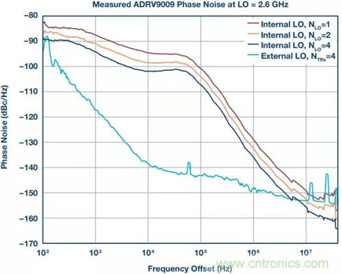 如何實(shí)現(xiàn)更&ldquo;Mini&rdquo;的相控陣?yán)走_(dá)平臺(tái)？集成式收發(fā)器了解一下