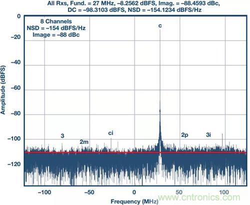 如何實(shí)現(xiàn)更&ldquo;Mini&rdquo;的相控陣?yán)走_(dá)平臺(tái)？集成式收發(fā)器了解一下