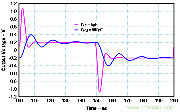 如何確保電流反饋放大器的穩(wěn)定性？