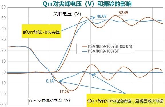 MOSFET Qrr&mdash;在追求能效時，忽視這一參數(shù)是危險的