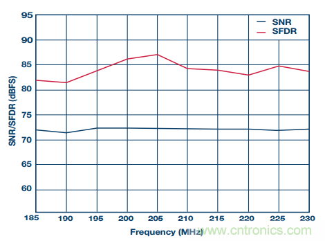 揭曉ADC的&ldquo;前世今生&rdquo;：RF采樣ADC給系統(tǒng)設計帶來獨特優(yōu)勢