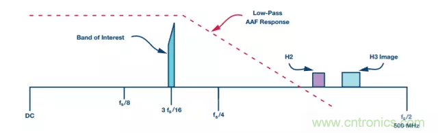 揭曉ADC的&ldquo;前世今生&rdquo;：RF采樣ADC給系統(tǒng)設計帶來獨特優(yōu)勢
