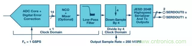揭曉ADC的&ldquo;前世今生&rdquo;：RF采樣ADC給系統(tǒng)設計帶來獨特優(yōu)勢
