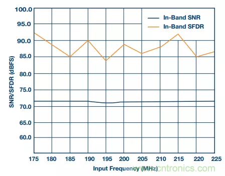 揭曉ADC的&ldquo;前世今生&rdquo;：RF采樣ADC給系統(tǒng)設計帶來獨特優(yōu)勢
