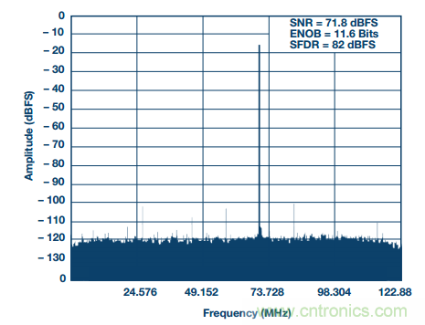 揭曉ADC的&ldquo;前世今生&rdquo;：RF采樣ADC給系統(tǒng)設計帶來獨特優(yōu)勢