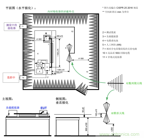 德州儀器：DC DC 轉換器 EMI 的工程師指南（四）&mdash;&mdash;輻射發射