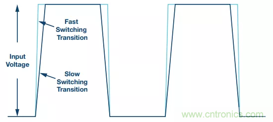 開關(guān)轉(zhuǎn)換時，最大效率與最小電磁干擾如何&ldquo;兼得&rdquo;？