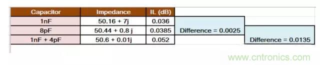 為何射頻電容電感值是pF和nH級(jí)的？