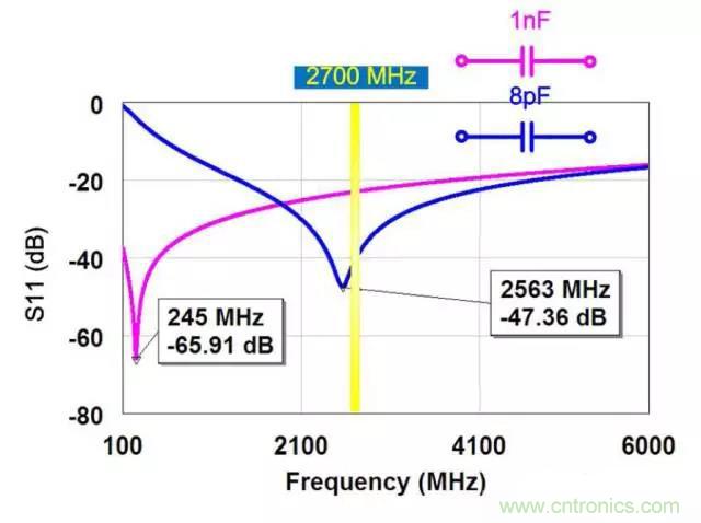 為何射頻電容電感值是pF和nH級(jí)的？