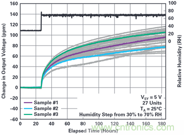 我的電壓參考源設(shè)計是否對濕度敏感？控制精密模擬系統(tǒng)濕度和性能的方法