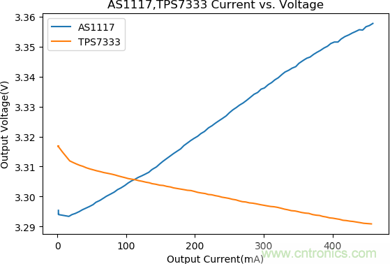 不錯的學習貼，低壓差降壓穩壓電路設計