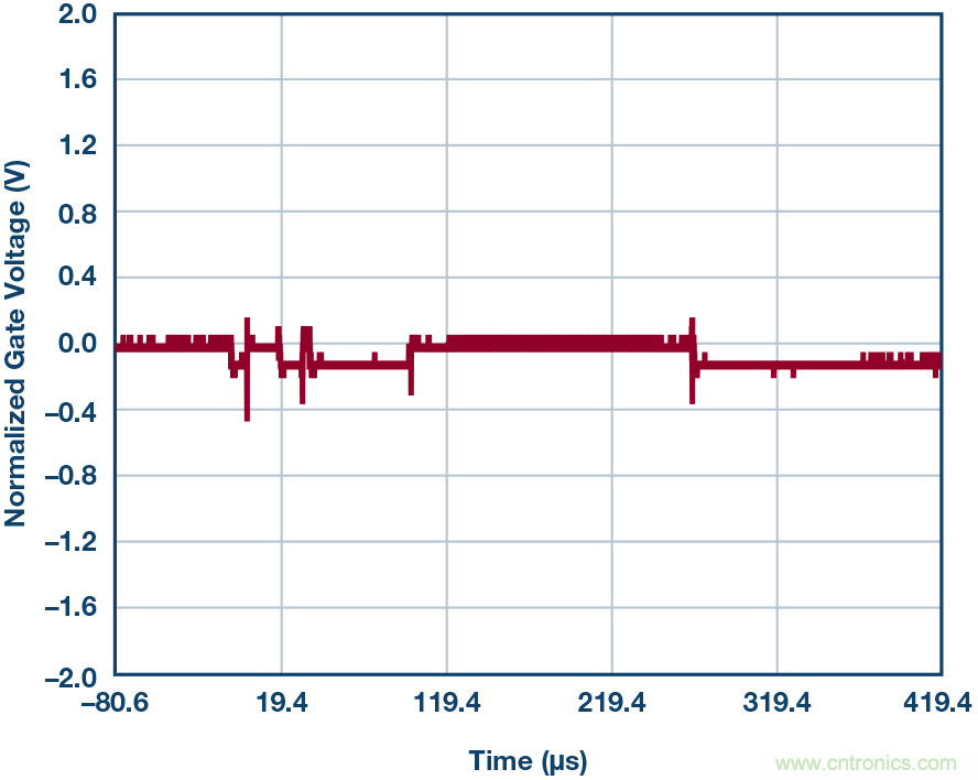 為什么MOSFET柵極前要放100 &Omega; 電阻？為什么是 100 &Omega;？