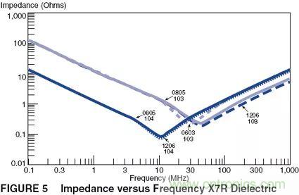 如何使用電源設計中的電容：鋁電解電容/瓷片電容/鉭電容？