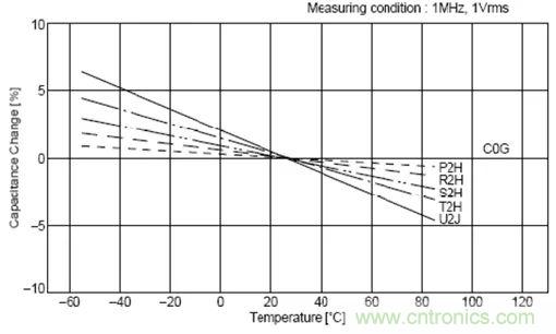 如何使用電源設計中的電容：鋁電解電容/瓷片電容/鉭電容？