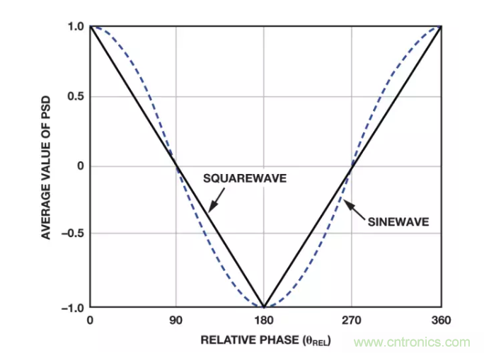 面對傳感器信號(hào)調(diào)理無從下手？本篇為你解答！