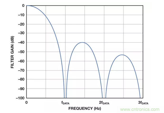 面對傳感器信號(hào)調(diào)理無從下手？本篇為你解答！
