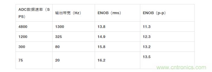 面對傳感器信號(hào)調(diào)理無從下手？本篇為你解答！
