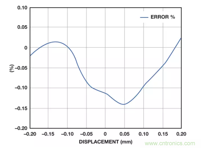面對傳感器信號(hào)調(diào)理無從下手？本篇為你解答！