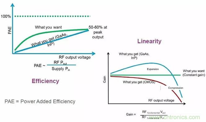 關于射頻功率放大器，你應該知道的事