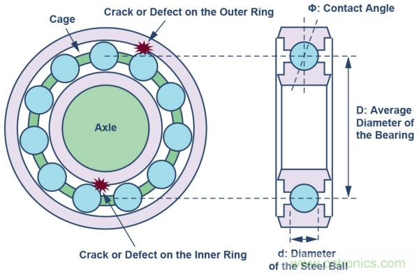 選擇正確的加速度計，以進(jìn)行預(yù)測性維護(hù)